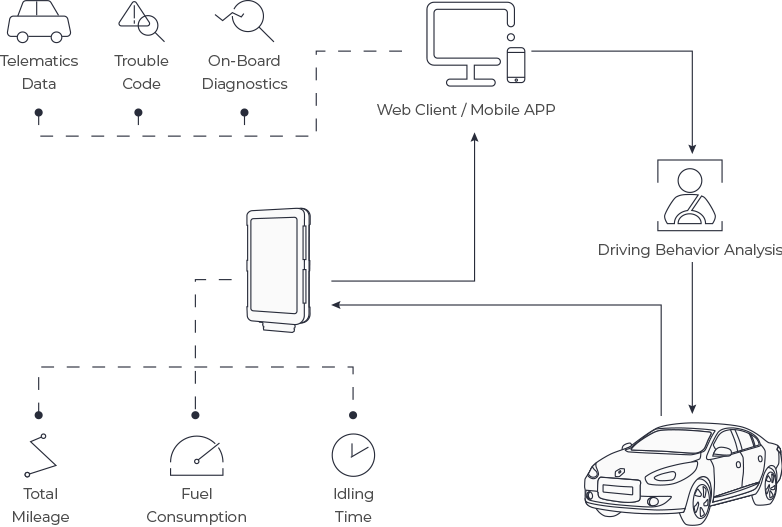 4G GPS Tracker：How to keep the vehicle in the best condition and how to maximize the value of the vehicle are issues that both the government and enterprise fleet managers need to consider.